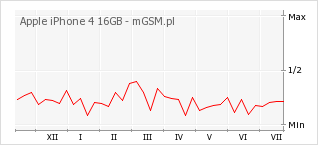Wykres zmian popularności telefonu Apple iPhone 4 16GB