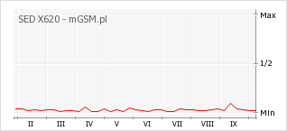 Wykres zmian popularności telefonu SED X620