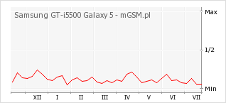 Wykres zmian popularności telefonu Samsung GT-i5500 Galaxy 5