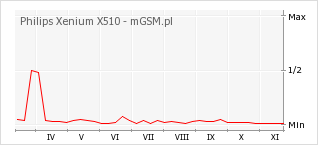 Wykres zmian popularności telefonu Philips Xenium X510