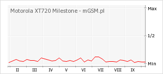 Wykres zmian popularności telefonu Motorola XT720 Milestone