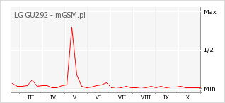Wykres zmian popularności telefonu LG GU292