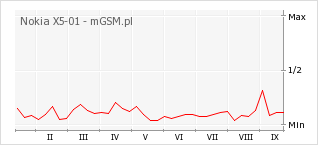 Wykres zmian popularności telefonu Nokia X5-01