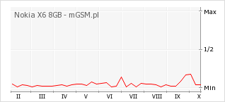 Wykres zmian popularności telefonu Nokia X6 8GB