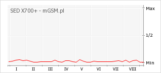 Wykres zmian popularności telefonu SED X700+