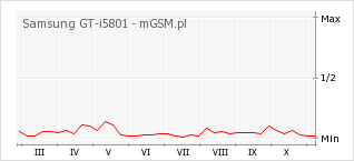 Wykres zmian popularności telefonu Samsung GT-i5801