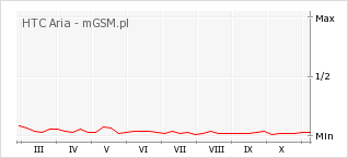 Wykres zmian popularności telefonu HTC Aria