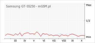 Wykres zmian popularności telefonu Samsung GT-S5250