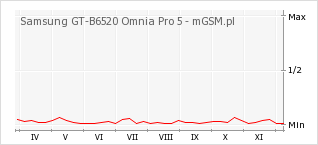 Wykres zmian popularności telefonu Samsung GT-B6520 Omnia Pro 5