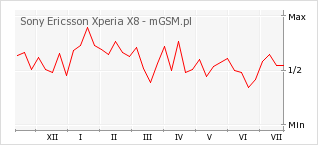 Wykres zmian popularności telefonu Sony Ericsson Xperia X8