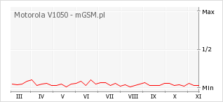 Wykres zmian popularności telefonu Motorola V1050
