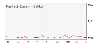 Wykres zmian popularności telefonu Pantech Ease