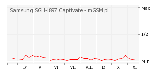 Wykres zmian popularności telefonu Samsung SGH-i897 Captivate
