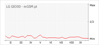 Wykres zmian popularności telefonu LG GX300