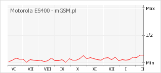 Wykres zmian popularności telefonu Motorola ES400