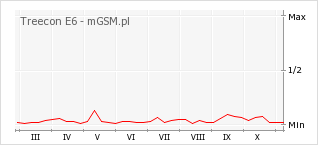 Wykres zmian popularności telefonu Treecon E6