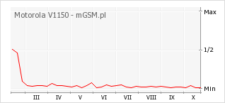 Wykres zmian popularności telefonu Motorola V1150