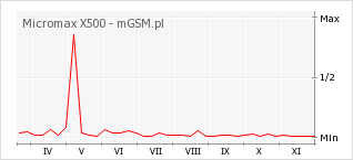 Wykres zmian popularności telefonu Micromax X500