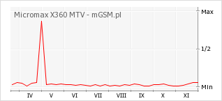 Wykres zmian popularności telefonu Micromax X360 MTV