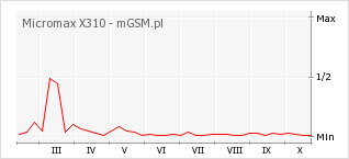 Wykres zmian popularności telefonu Micromax X310