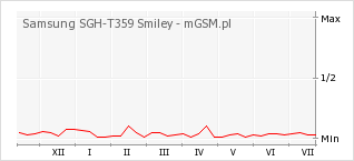 Wykres zmian popularności telefonu Samsung SGH-T359 Smiley