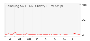 Wykres zmian popularności telefonu Samsung SGH-T669 Gravity T