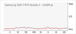Wykres zmian popularności telefonu Samsung SGH-T479 Gravity 3
