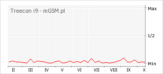 Wykres zmian popularności telefonu Treecon i9