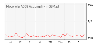 Wykres zmian popularności telefonu Motorola A008 Accompli