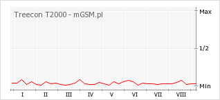 Wykres zmian popularności telefonu Treecon T2000