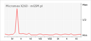 Wykres zmian popularności telefonu Micromax X260