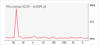 Wykres zmian popularności telefonu Micromax X235