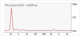 Wykres zmian popularności telefonu Micromax X225