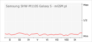 Wykres zmian popularności telefonu Samsung SHW-M110S Galaxy S