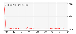 Wykres zmian popularności telefonu ZTE X850