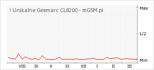 Wykres zmian popularności telefonu ! Unikalne Geemarc CL8200
