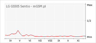 Wykres zmian popularności telefonu LG GS505 Sentio