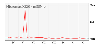 Wykres zmian popularności telefonu Micromax X220