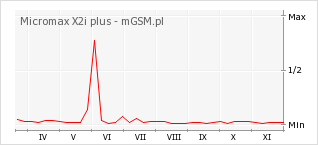 Wykres zmian popularności telefonu Micromax X2i plus