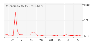 Wykres zmian popularności telefonu Micromax X215