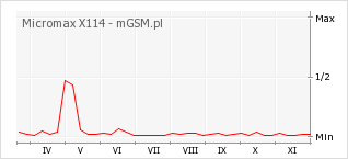 Wykres zmian popularności telefonu Micromax X114
