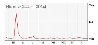 Wykres zmian popularności telefonu Micromax X111