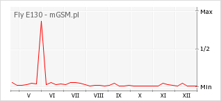 Wykres zmian popularności telefonu Fly E130