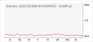 Wykres zmian popularności telefonu Siemens SL65 ESCADA ROCKIN'RIO