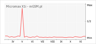 Wykres zmian popularności telefonu Micromax X1i