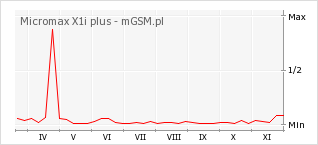 Wykres zmian popularności telefonu Micromax X1i plus
