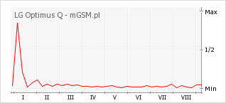 Wykres zmian popularności telefonu LG Optimus Q