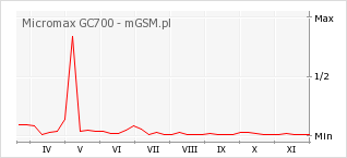 Wykres zmian popularności telefonu Micromax GC700