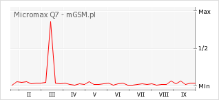 Wykres zmian popularności telefonu Micromax Q7