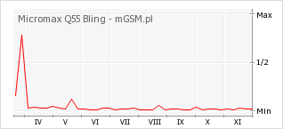 Wykres zmian popularności telefonu Micromax Q55 Bling